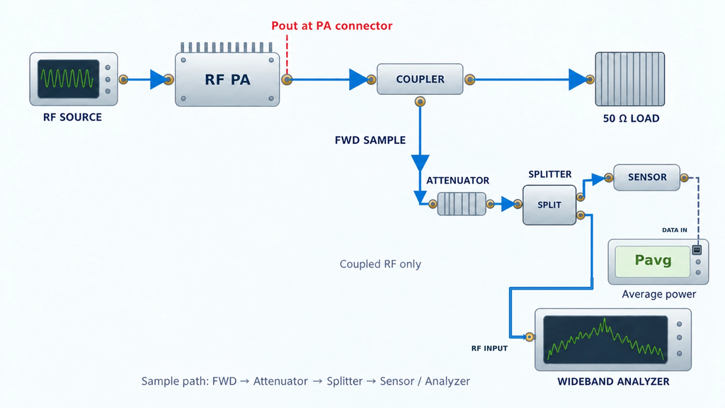 RF amplifier measurement chain with a directional coupler, attenuator, splitter, average power sensor, and wideband signal analyzer.