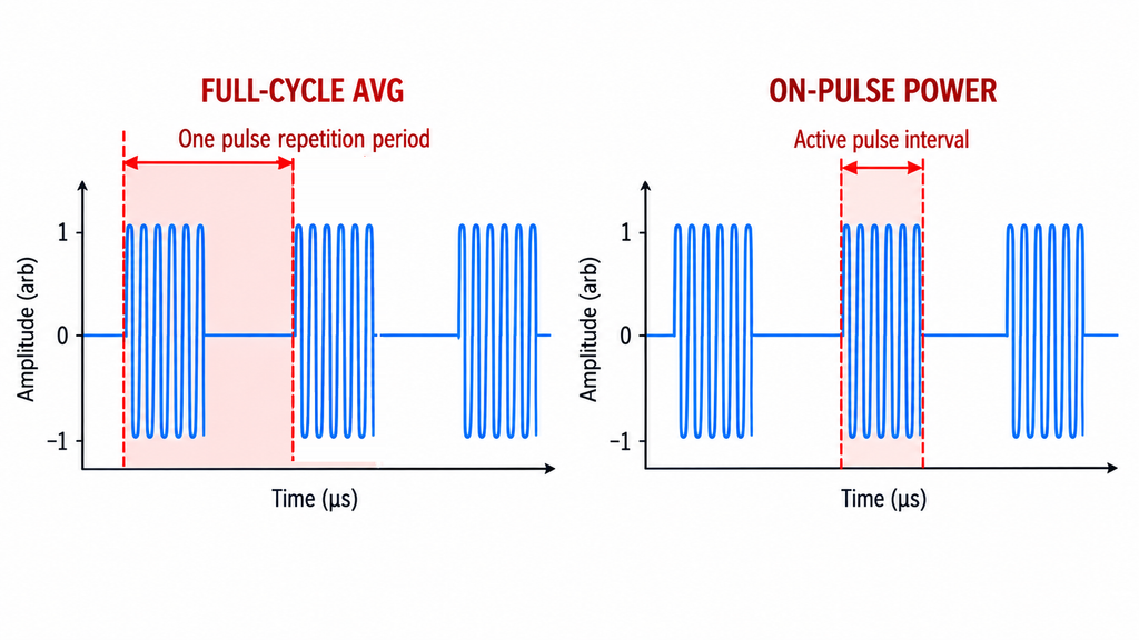 Comparison of full-cycle average power and on-pulse power measurement windows for pulsed RF power amplifier testing.