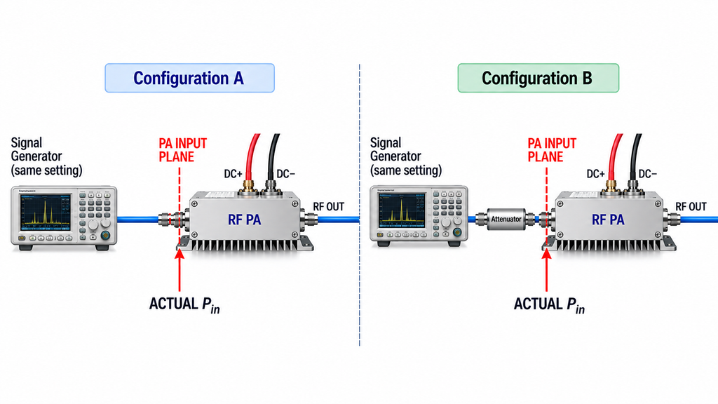 Two RF power amplifier input configurations comparing actual Pin with identical signal generator settings and different input path attenuation.