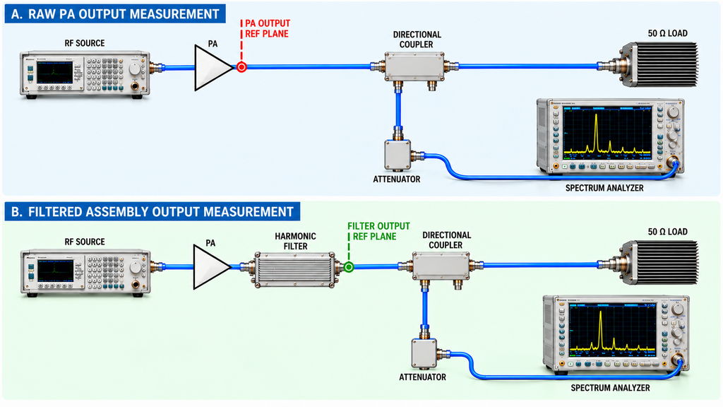 Separate RF test setups for unfiltered PA output and filtered assembly output using directional couplers, attenuators, spectrum analyzers, and 50-ohm loads.