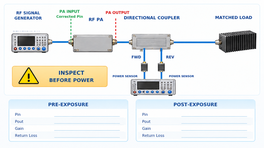 RF amplifier test setup with a directional coupler, forward and reflected power sensors, matched load, and pre- and post-exposure measurement records.