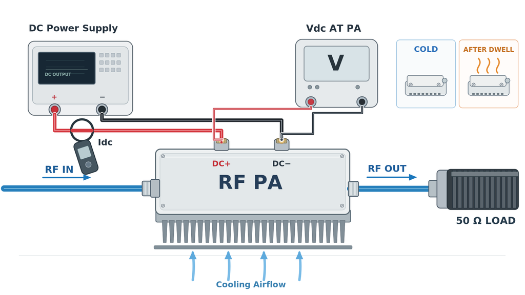 RF power amplifier test setup showing DC voltage and current measurements, cooling airflow, and cold versus after-dwell thermal conditions.